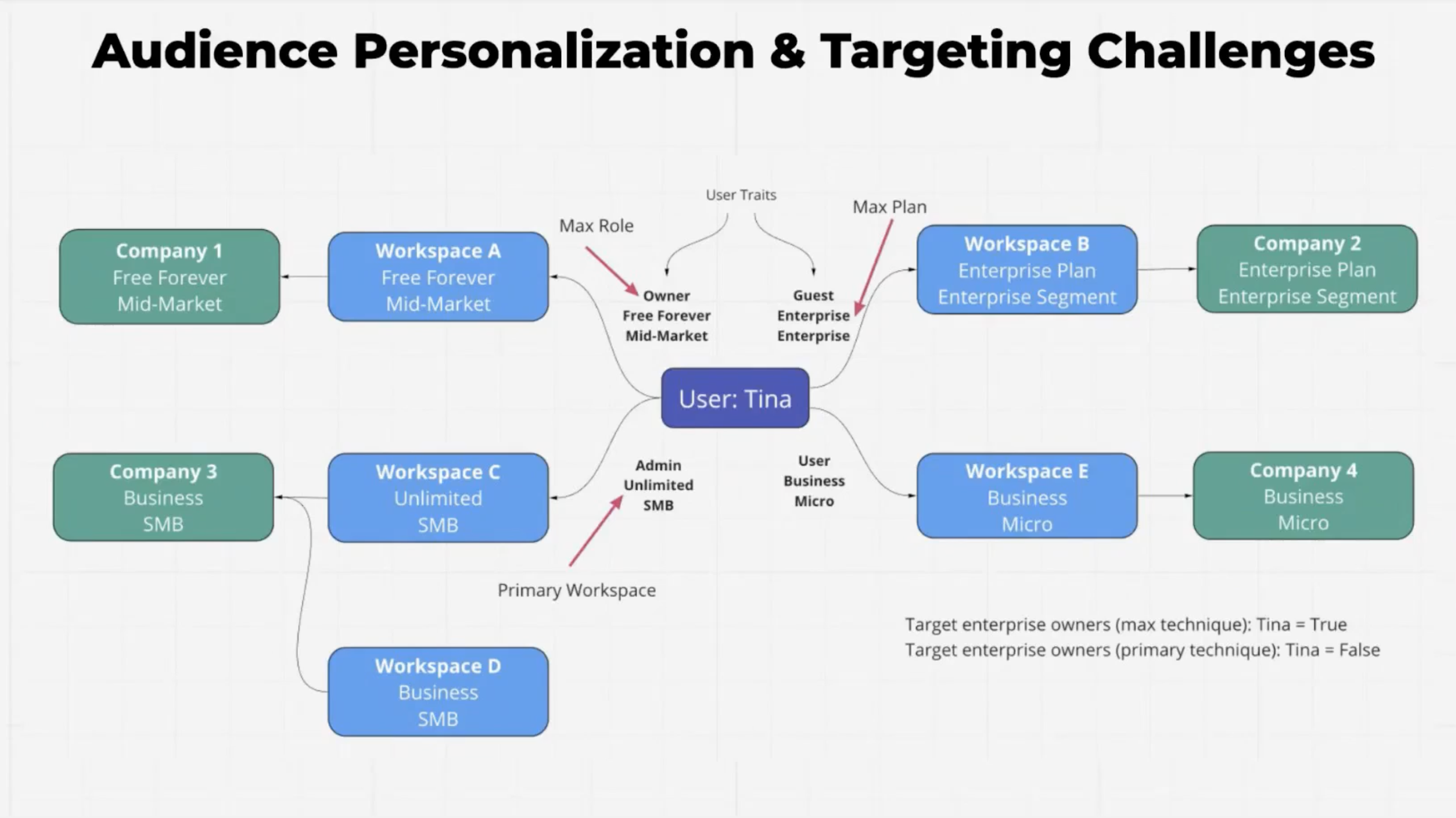 audience targeting clickup