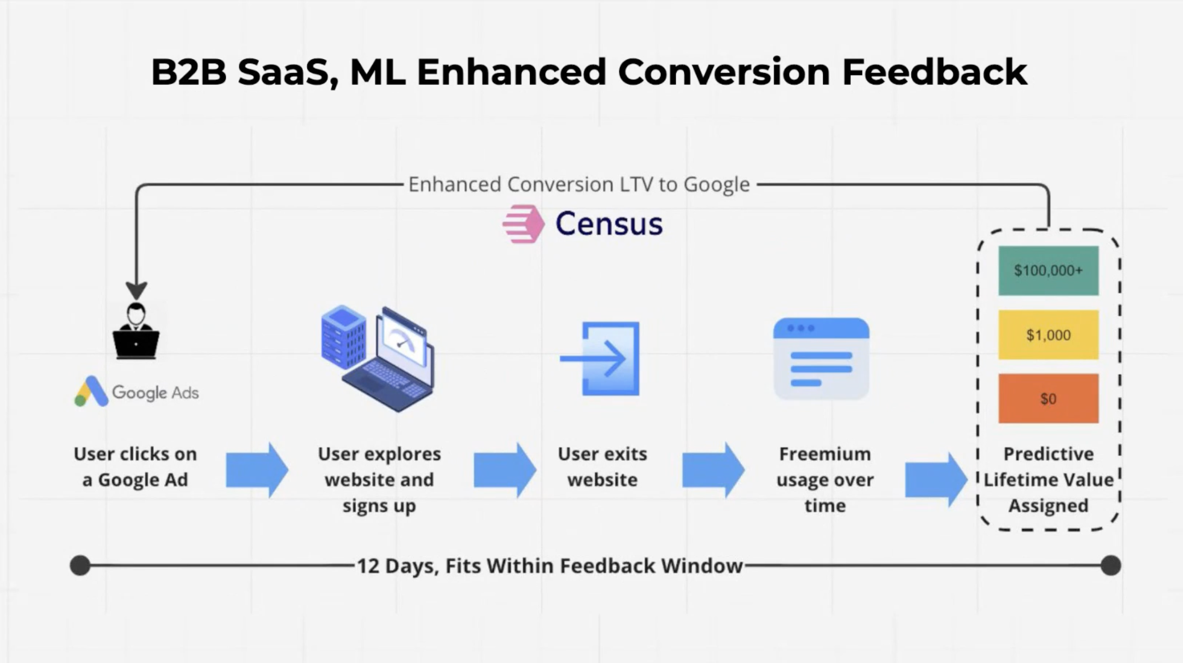 clickup b2b enhanced conversion