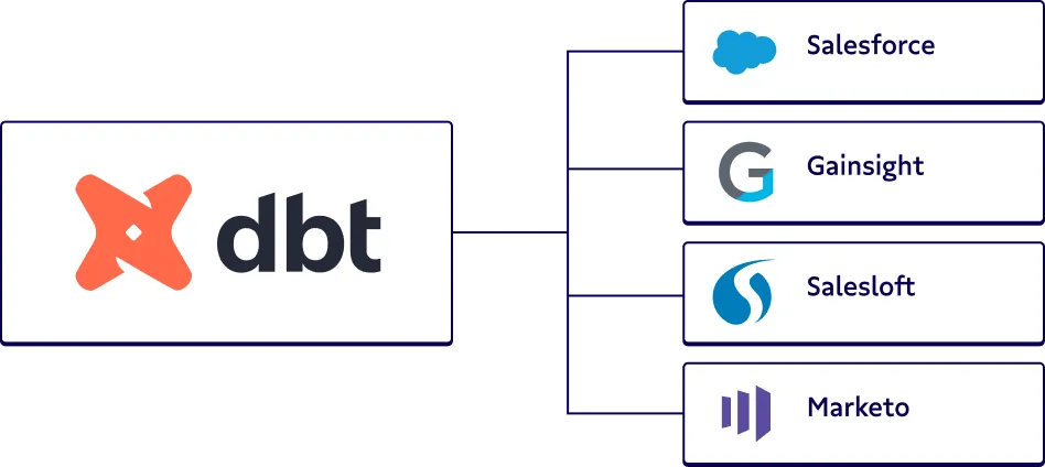 dbt breakdown