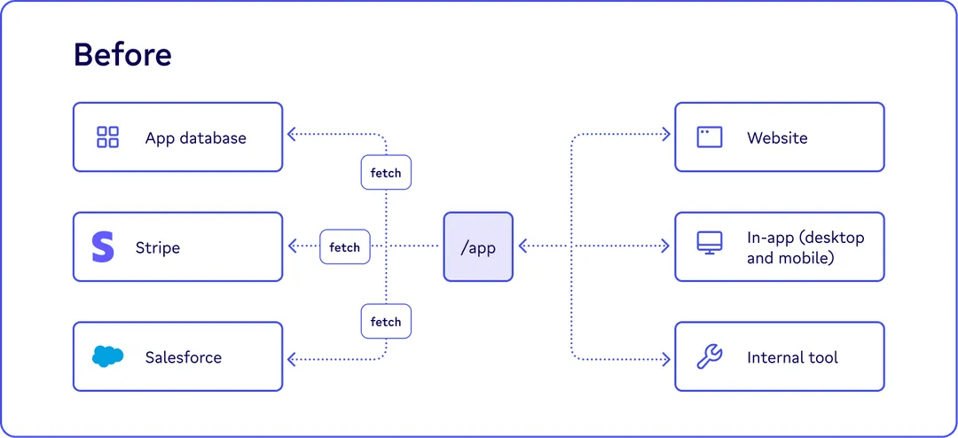 census entity api consolidates endpoints