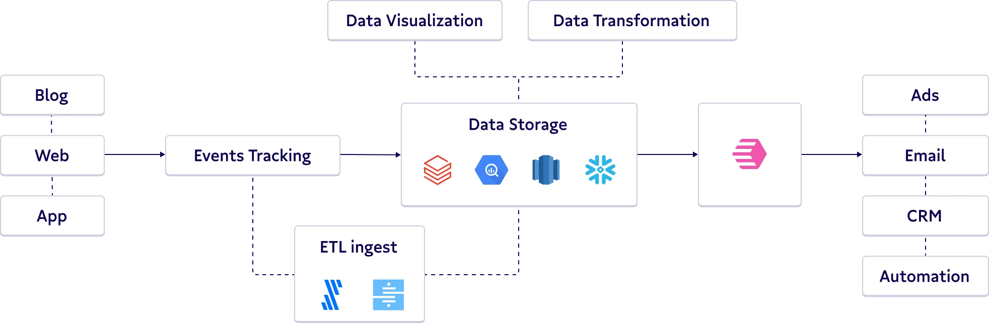 example data stack