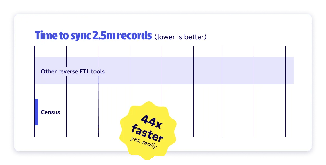 census is 44x faster than other reverse etl tools