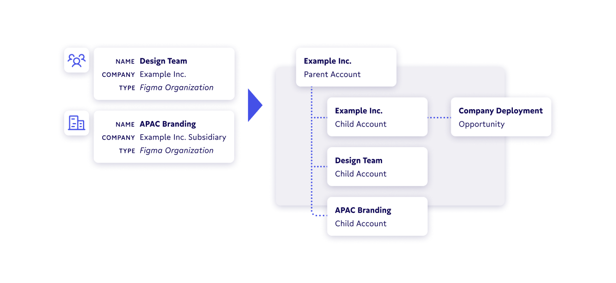 Highlight leads for your sales team to focus on with a unified account view.