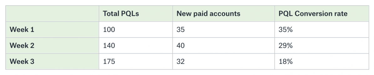 <p><em style="color: rgb(0, 0, 0);">You can create a simple table to track the PQL conversion rate week over week, as shown in the example above. This will help your Product and Sales teams get a better overview of pipeline progress.</em></p>