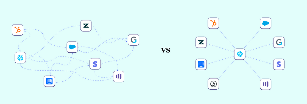 <p><em>Hub-and-spoke versus point-to-point infrastructure. Dive deeper into this topic </em><a href="https://www.getcensus.com/blog/hub-and-spoke-vs-point-to-point-data-synchronization-theres-one-clear-winner" rel="noopener noreferrer" target="_blank"><em>here</em></a><em>.</em></p>