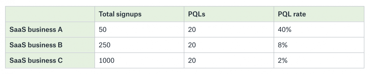 <p><em style="color: rgb(0, 0, 0);">Having a PQL rate of 40% is pretty good! On the other hand, a low PQL of only 2% indicates that your product needs some improvements to deliver the value faster.</em></p>