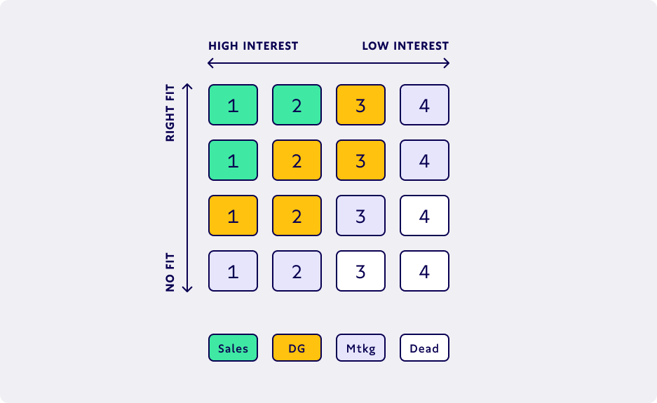 Using the activity stream, you can identify both the power user of your application and the ones lagging behind to better understand customer health and prevent attrition. For those who are lagging, you can use it as fuel to try and drive higher product engagement. 