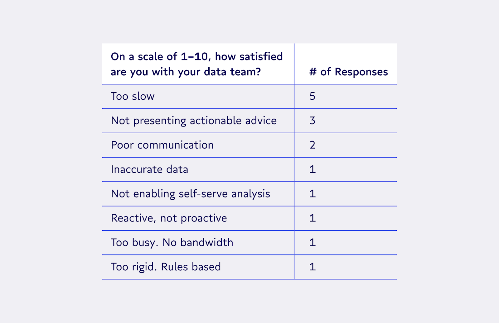 What’s the most common complaint you hear from your stakeholders? What do you do to address recurring complaints?