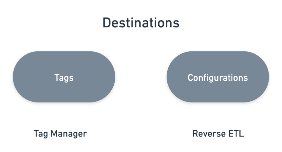 While both tag managers and reverse ETL map data to the destination