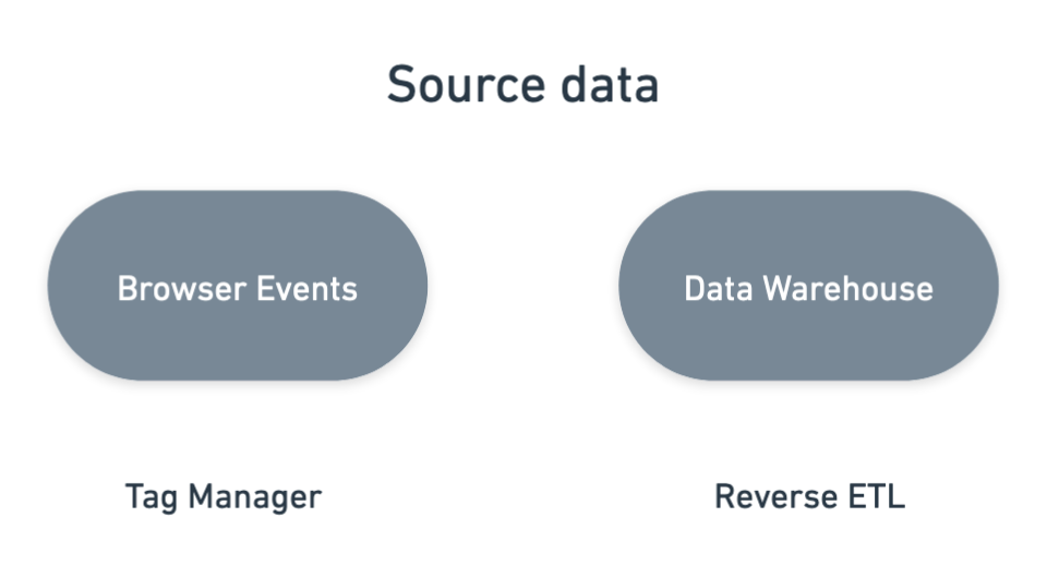 Tag managers pull your source data from your browser whereas reverse ETL pulls it from your single source of truth: Your data warehouse. 🌟