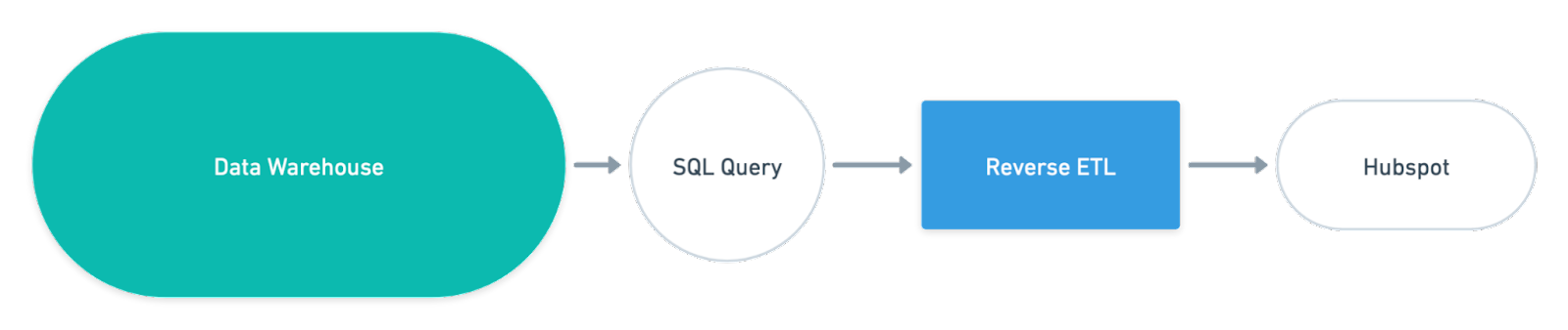 Unlike classic ETL, reverse ETL extracts data from your warehouse, transforms it so it plays nice with the target destination’s API (whether Salesforce, HubSpot, Marketo, Zendesk, or others), and loads it into the desired target app. 🎯