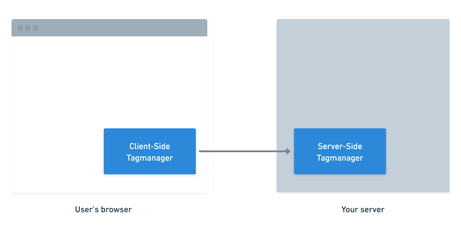 While client-side tag managers reside in your browser (less secure), server-side tag managers reside in your server (more secure)