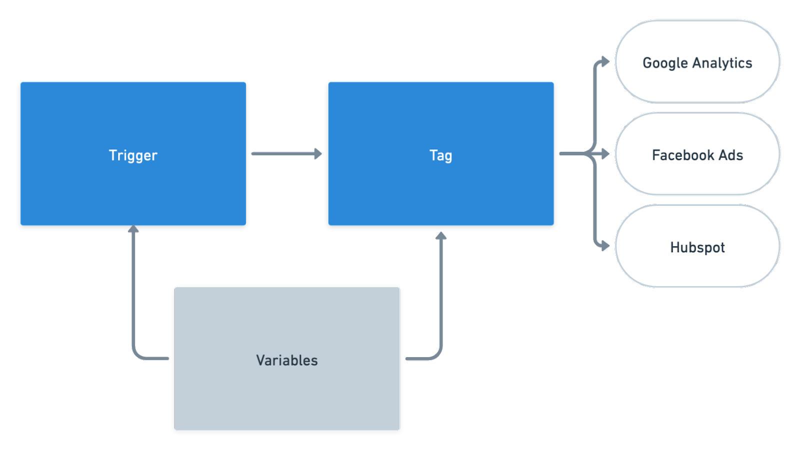 Server-side tag manager flow diagram