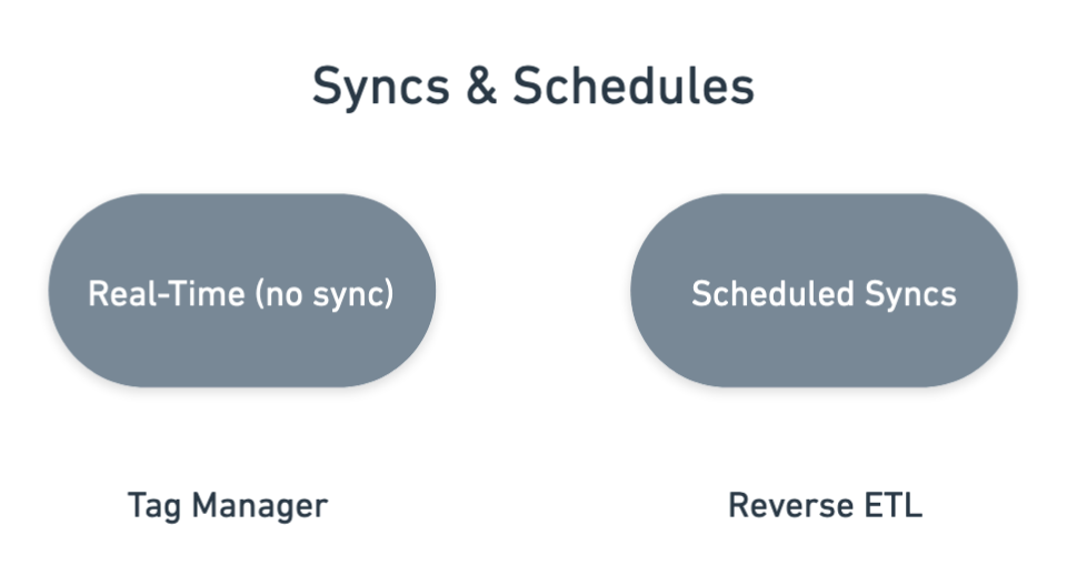 Tag managers are known to sync your data in real-time while reverse ETL operates using scheduled syncs