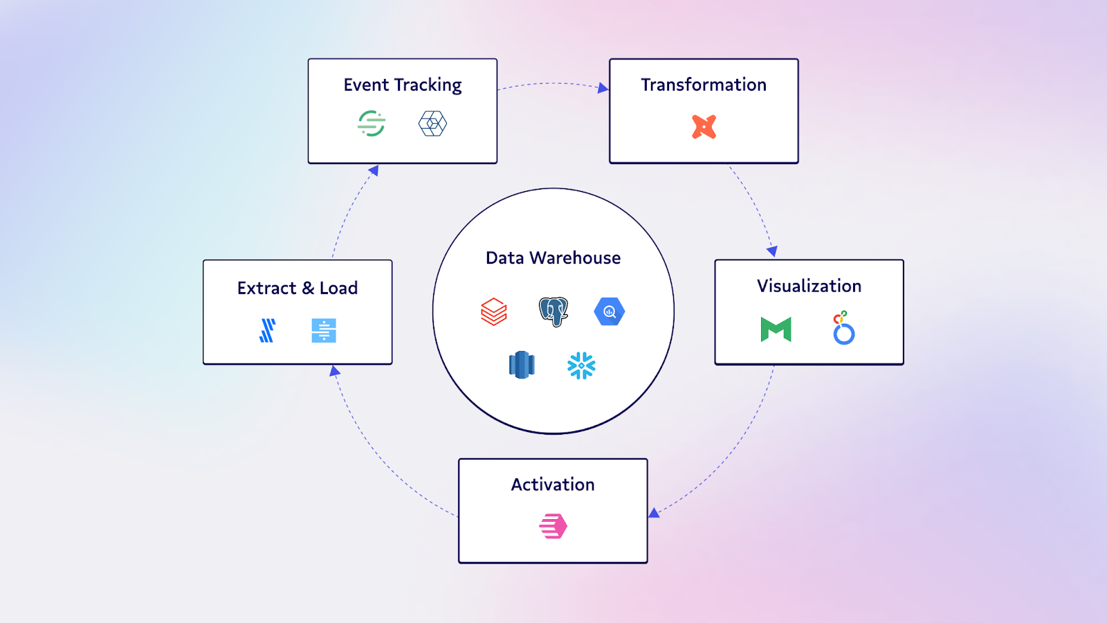 The data warehouse acts as a single source of truth for all your data