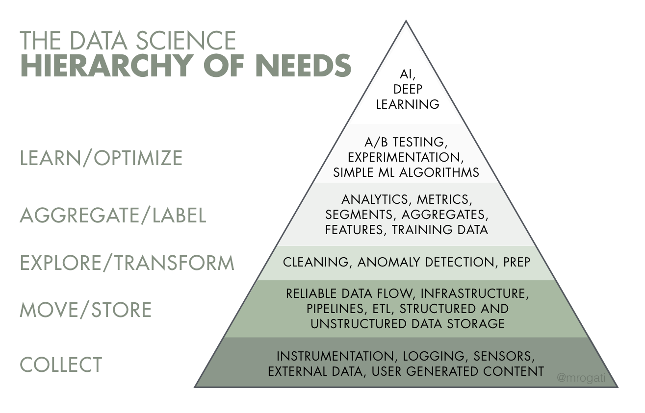 Think of AI as the top of a pyramid of needs. AI is great, in theory, but before you get to the "nice-to-haves" you need the master the basics: data literacy, collection, and infrastructure.