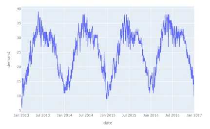 Time series analysis in Python