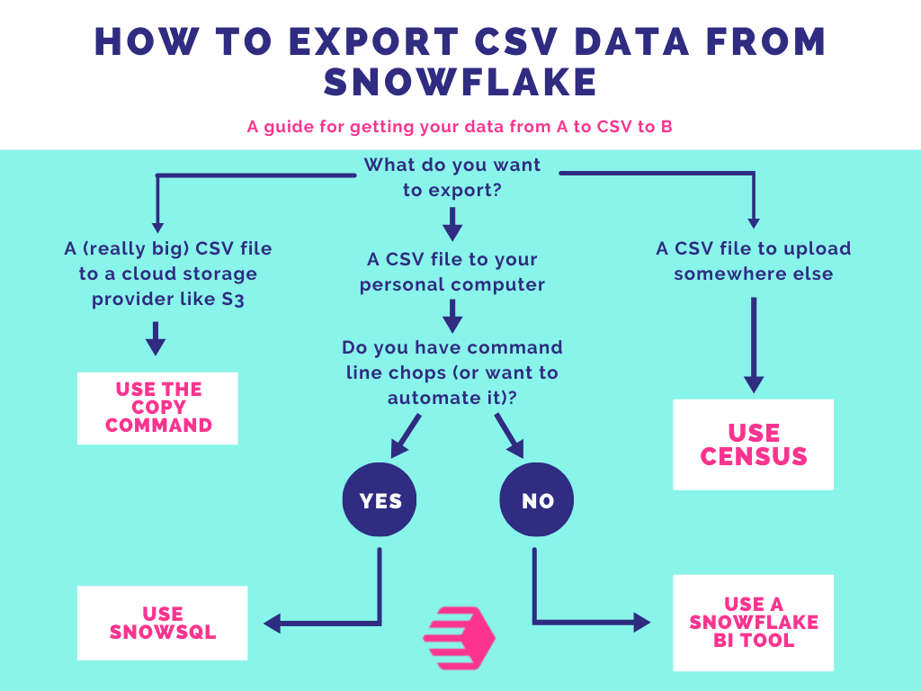 How to Export CSV Data from Snowflake
