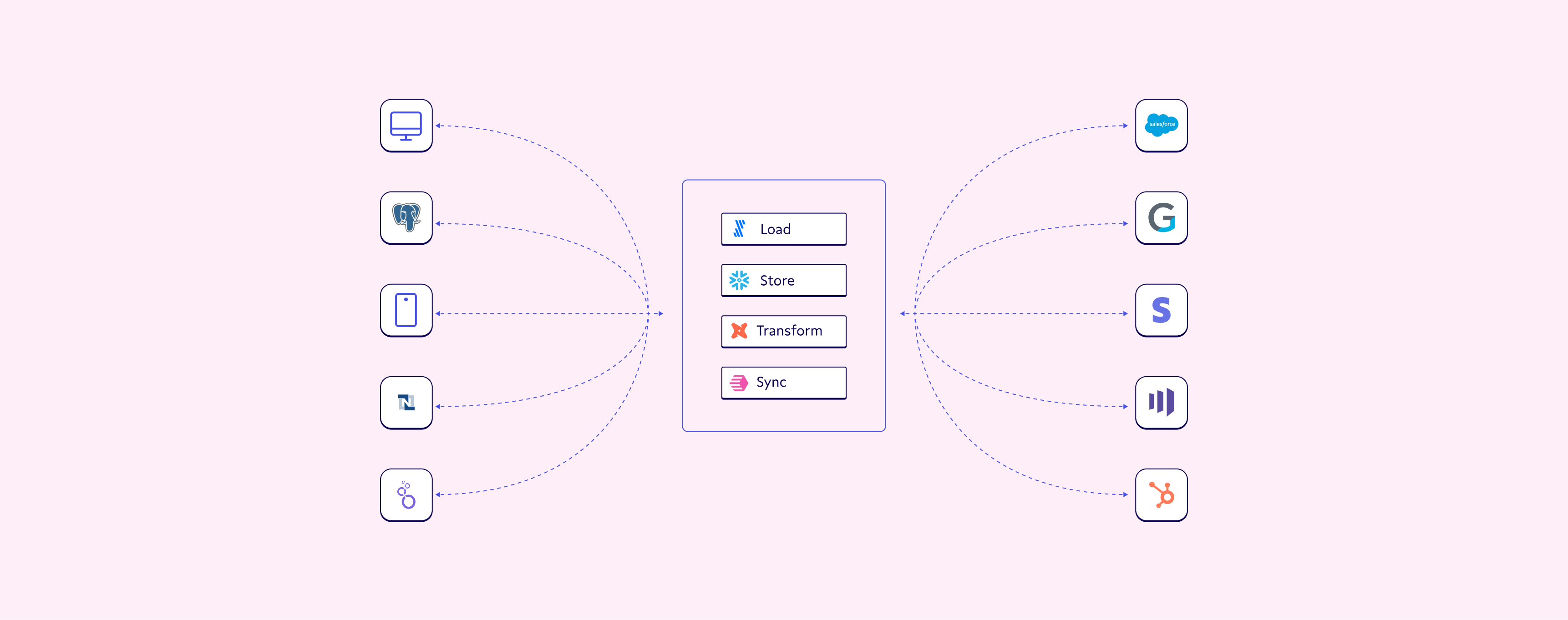 Reverse ETL explained in a diagram