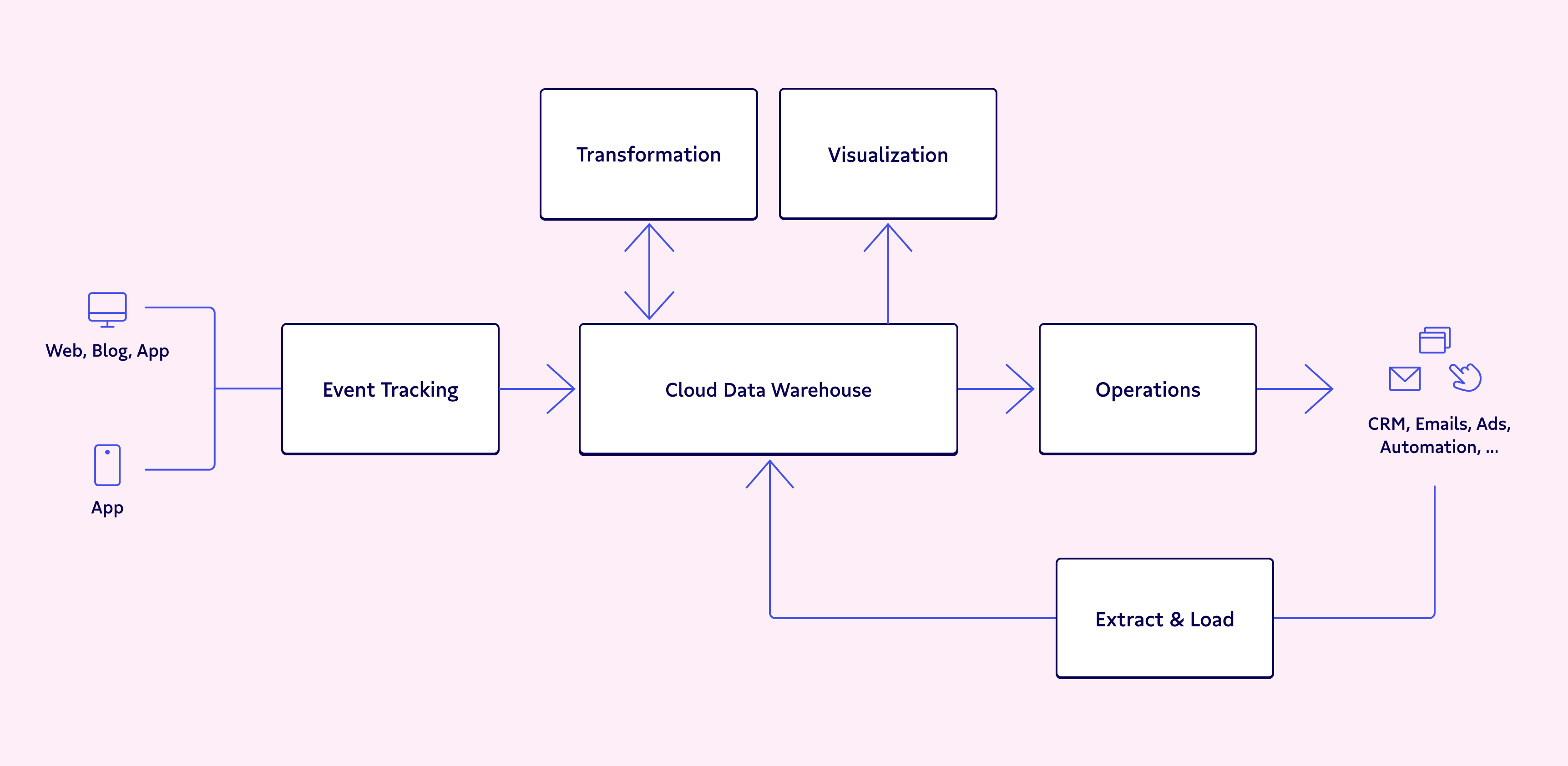 How data flows within the modern data stack