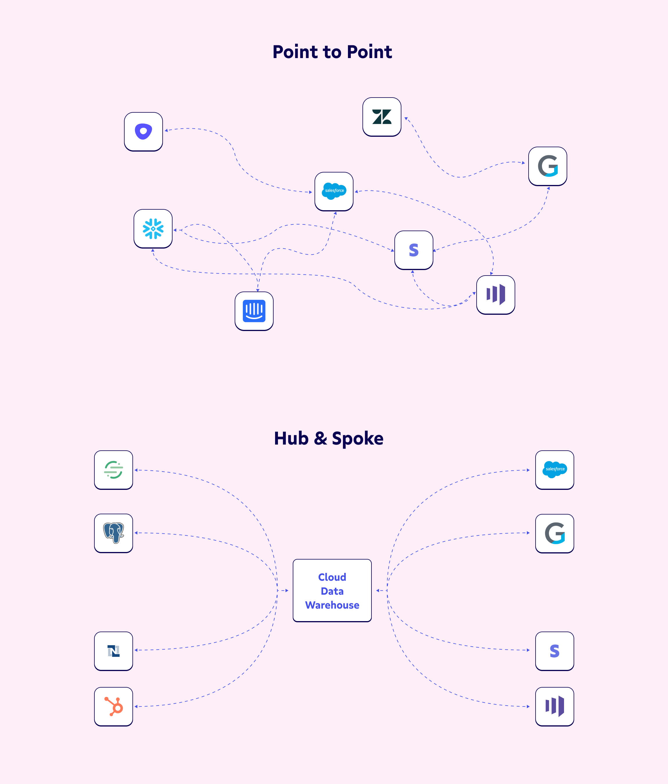 Reverse ETL example of point-to-point vs a central hub