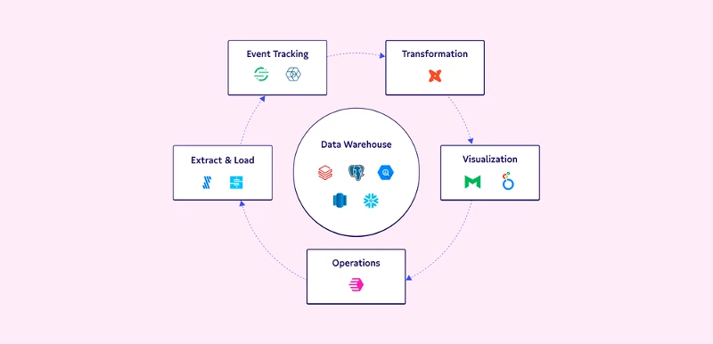 Diagram of operational analytics cycle with reverse ETL