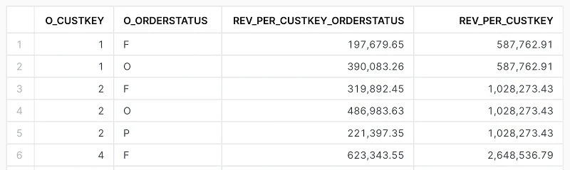 Unaggregated columns in window functions example