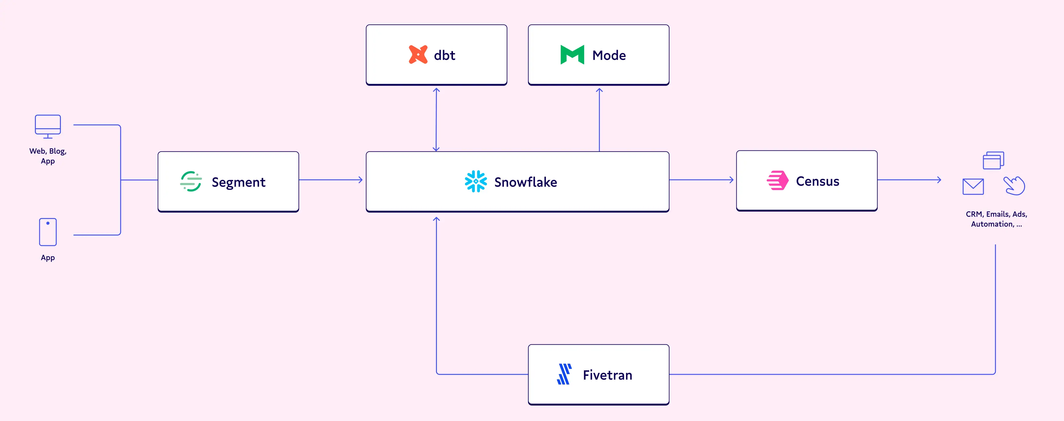 Diagram of modern data stack