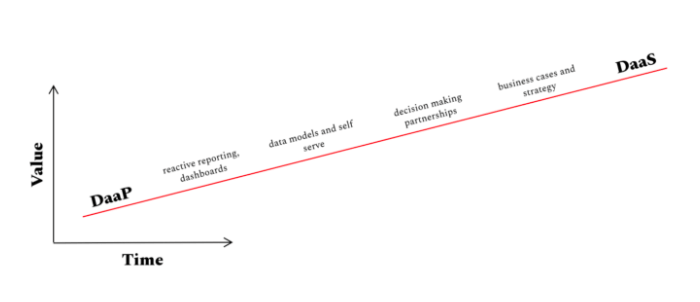 Time and value tradeoff of DaaS and DaaP