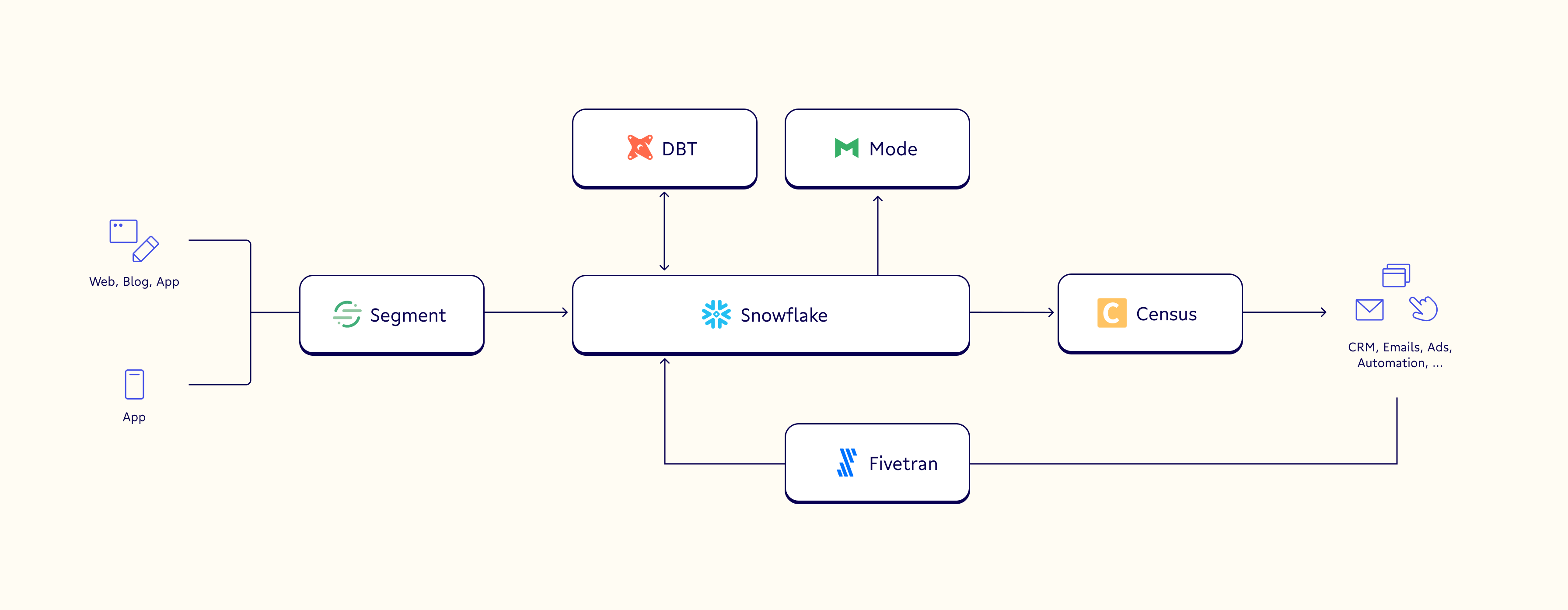 Data orchestration services automate the movement of data between your event tracking, data loader, modeling, and data integration tools (as seen above within a sample modern data stack of our favorite tools