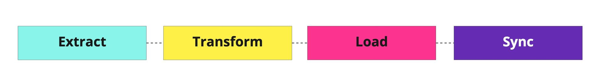 Data orchestration directed acyclic graphic