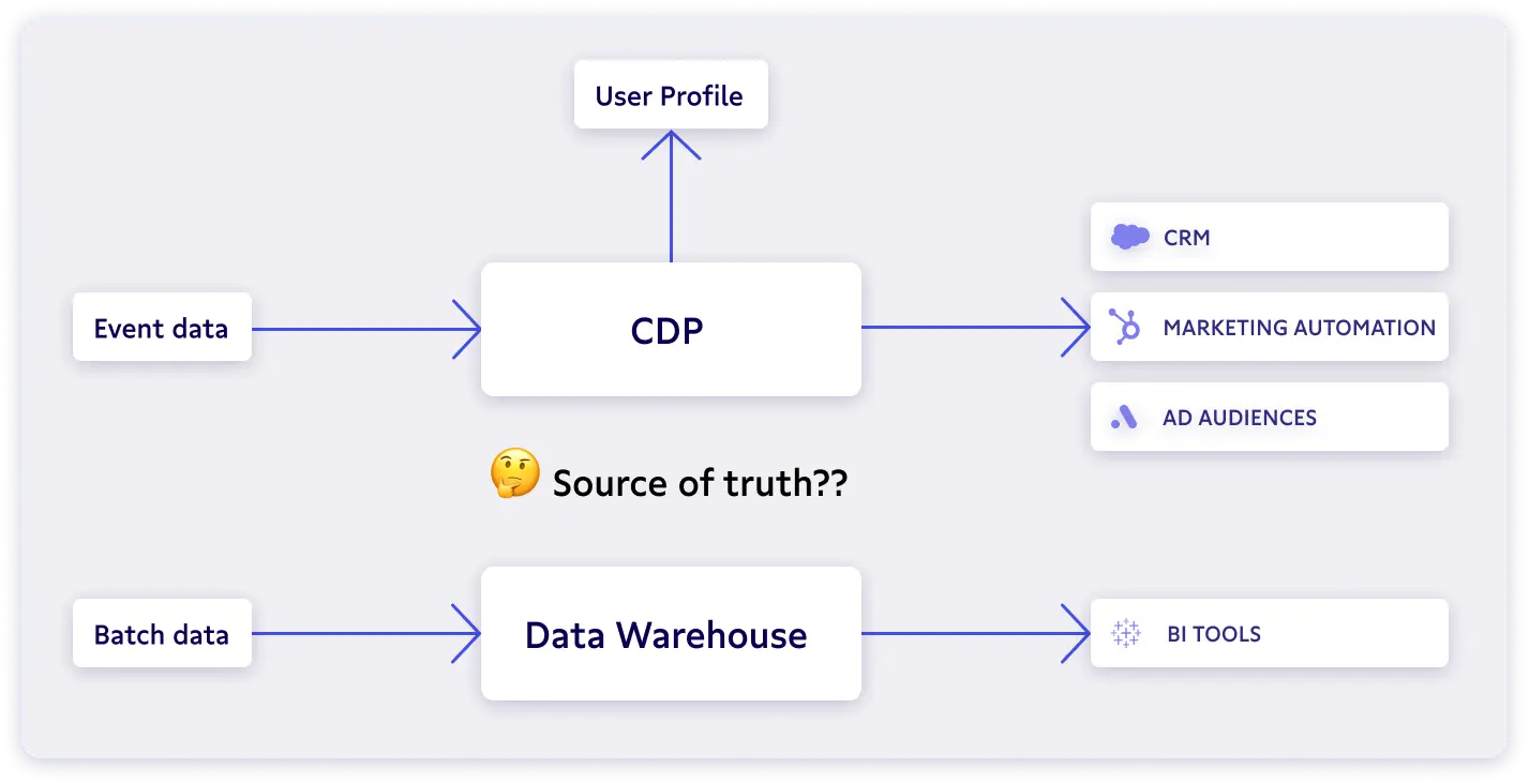 CDPs are another copy of your data