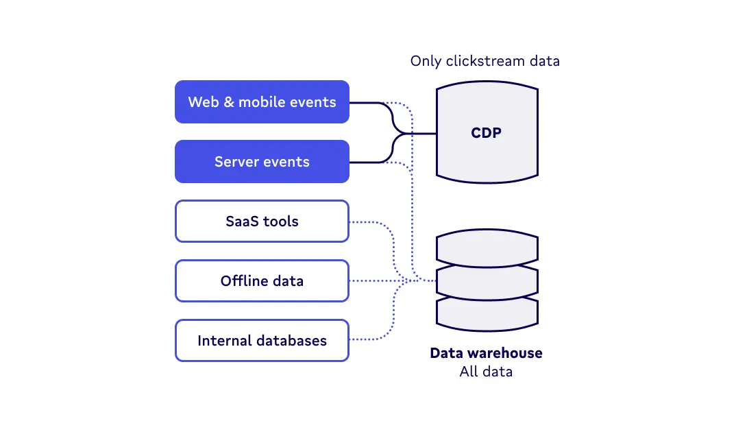 Composable CDP single source of truth