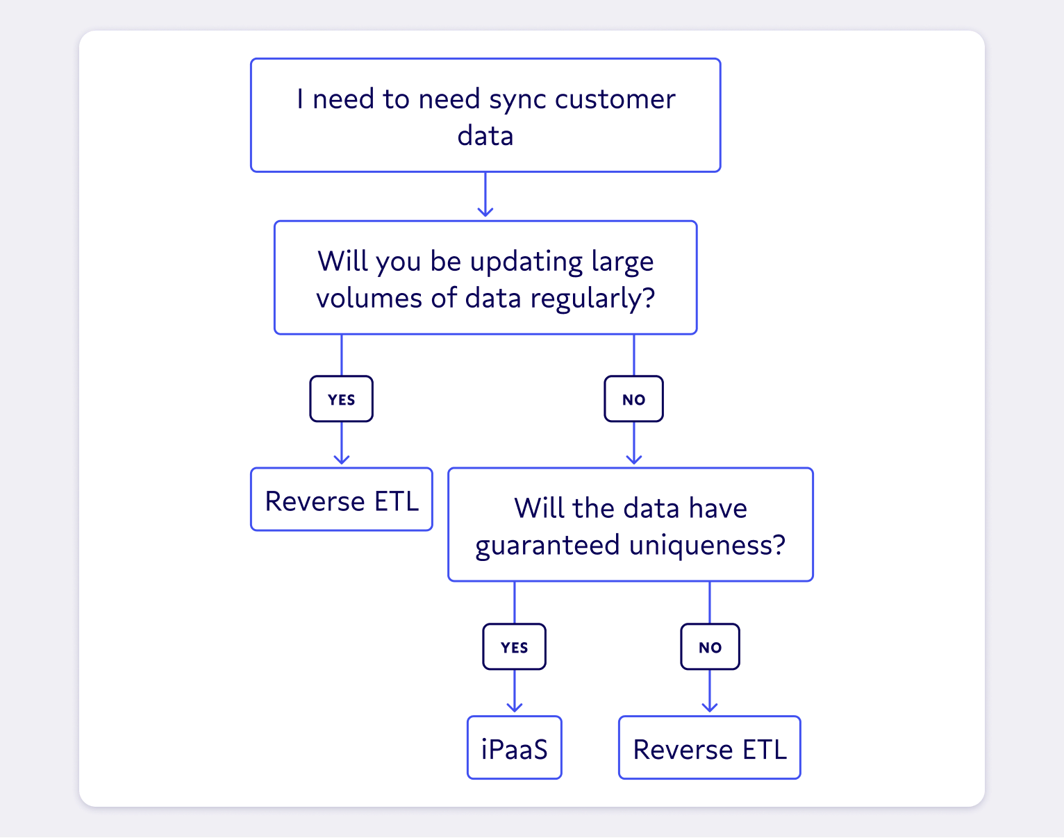 When deciding whether you should choose an iPaaS or Reverse ETL solution, consider this diagram.