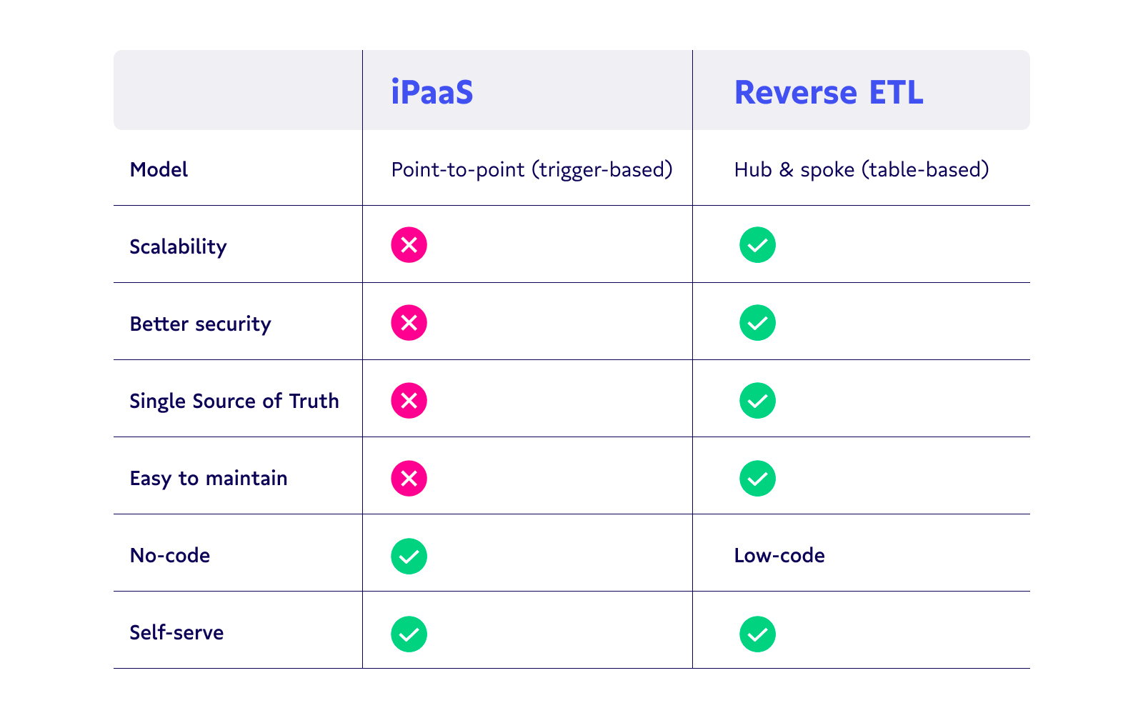 iPaaS vs Reverse ETL comparison