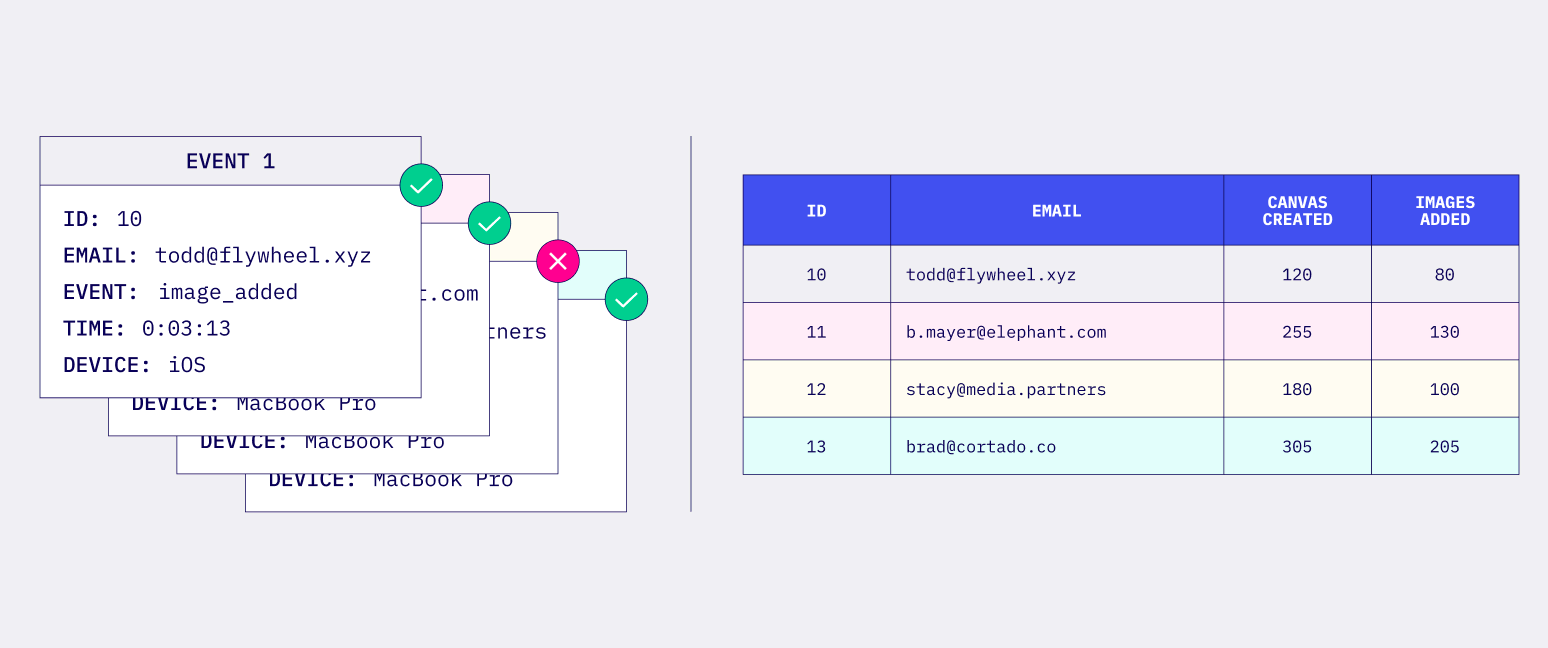 Reverse etl uses batch-based transformations