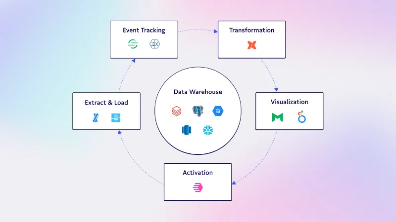 Data warehouse single source of truth for data activation