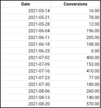 Conversions time series forecast