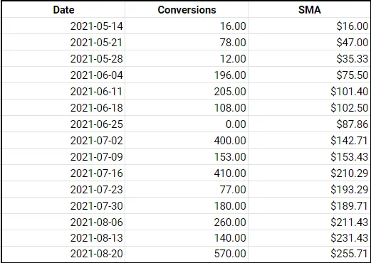 Simple moving average time series forecasting