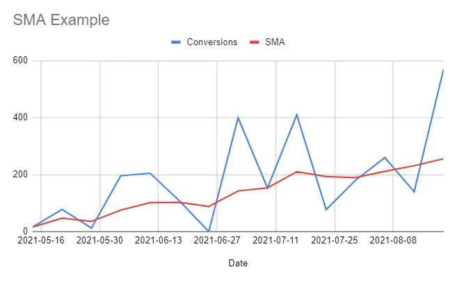 SMA forecasting