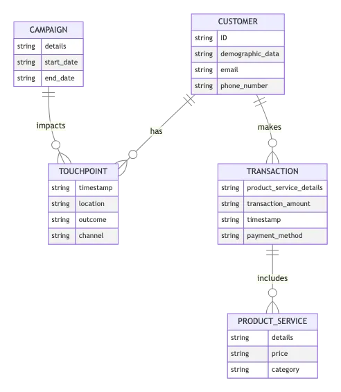Typical cdp data model 