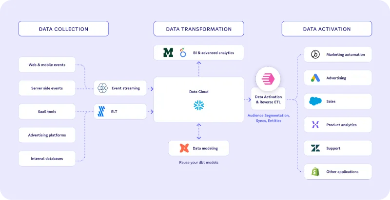 Data activation platform like Census to consolidate customer data