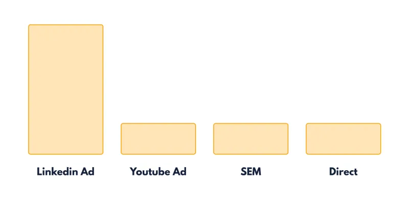 First click attribution model