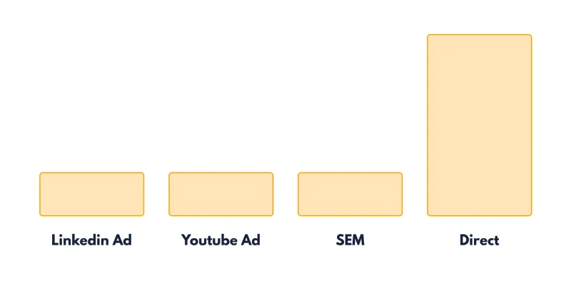 Last click attribution model