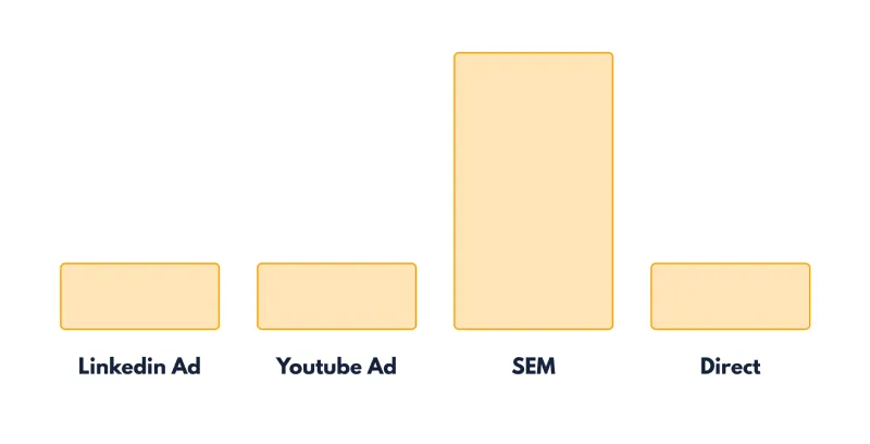 Last non-direct click attribution model