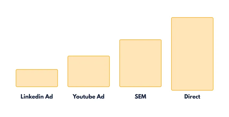 Time decay attribution model