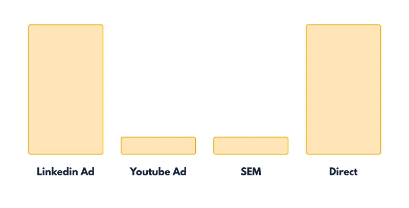 Position based attribution model