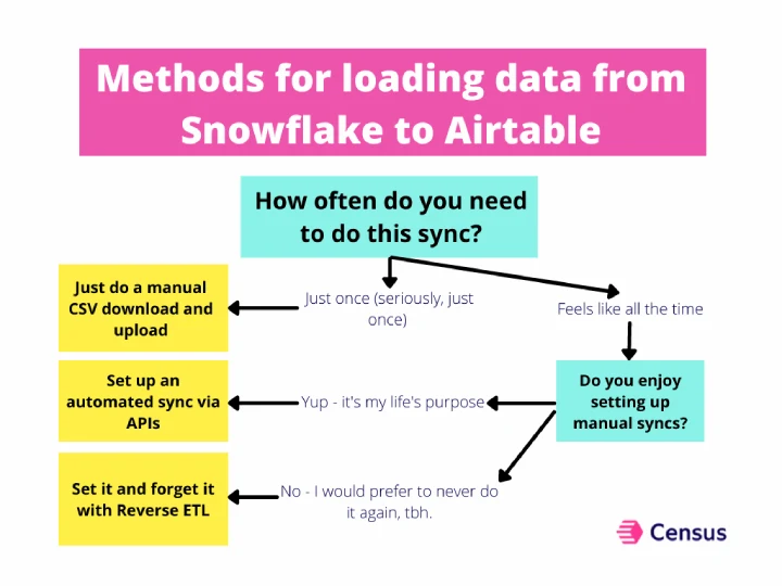 How to load data from snowflake to airtable