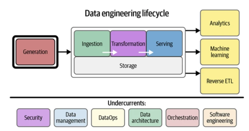 Diagram of data engineering lifecycle