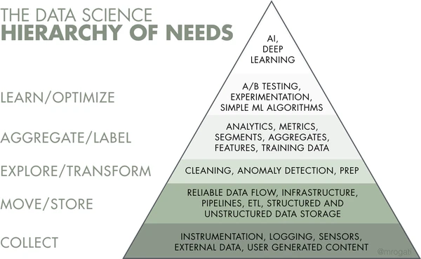 Data science hierarchy diagram